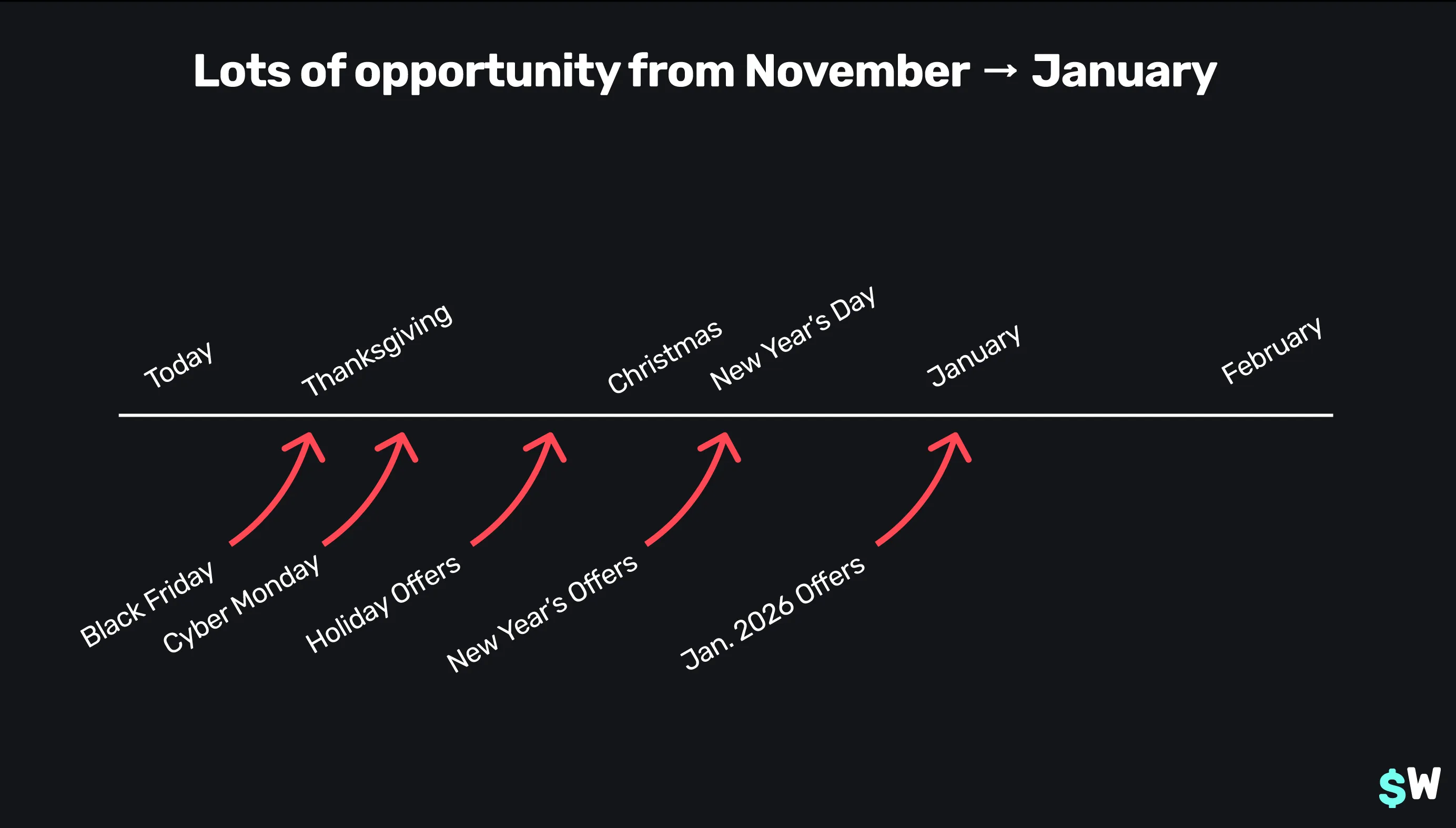 The next three months represent a ton of growth opportunity.