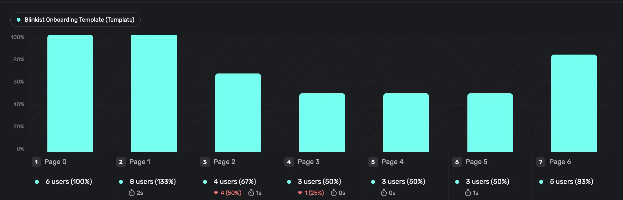 The Flows drop-off chart, showing user counts at each step of a flow