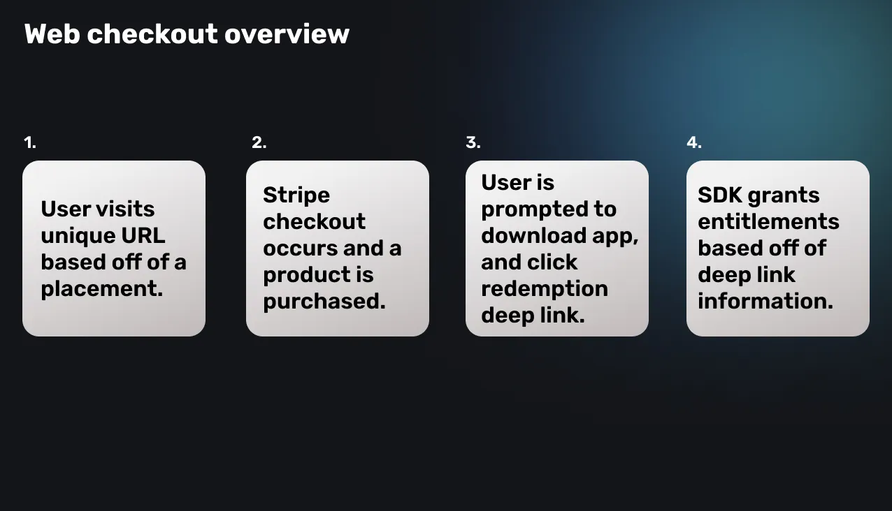 Web checkout process