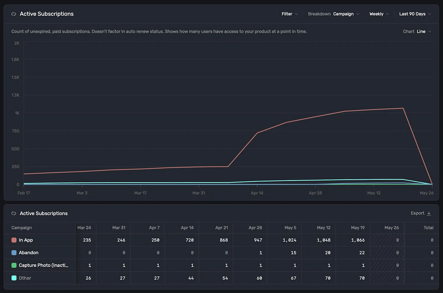 Breaking down active subscriptions by campaigns.