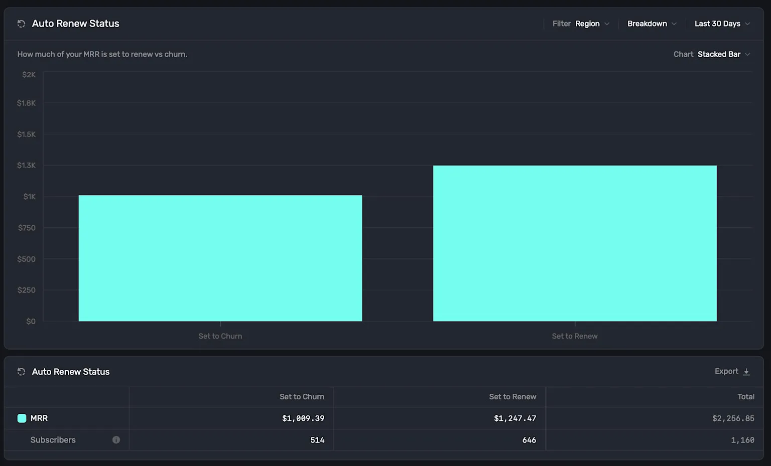 Clearly see the impact of your churn, versus retention, in one chart.