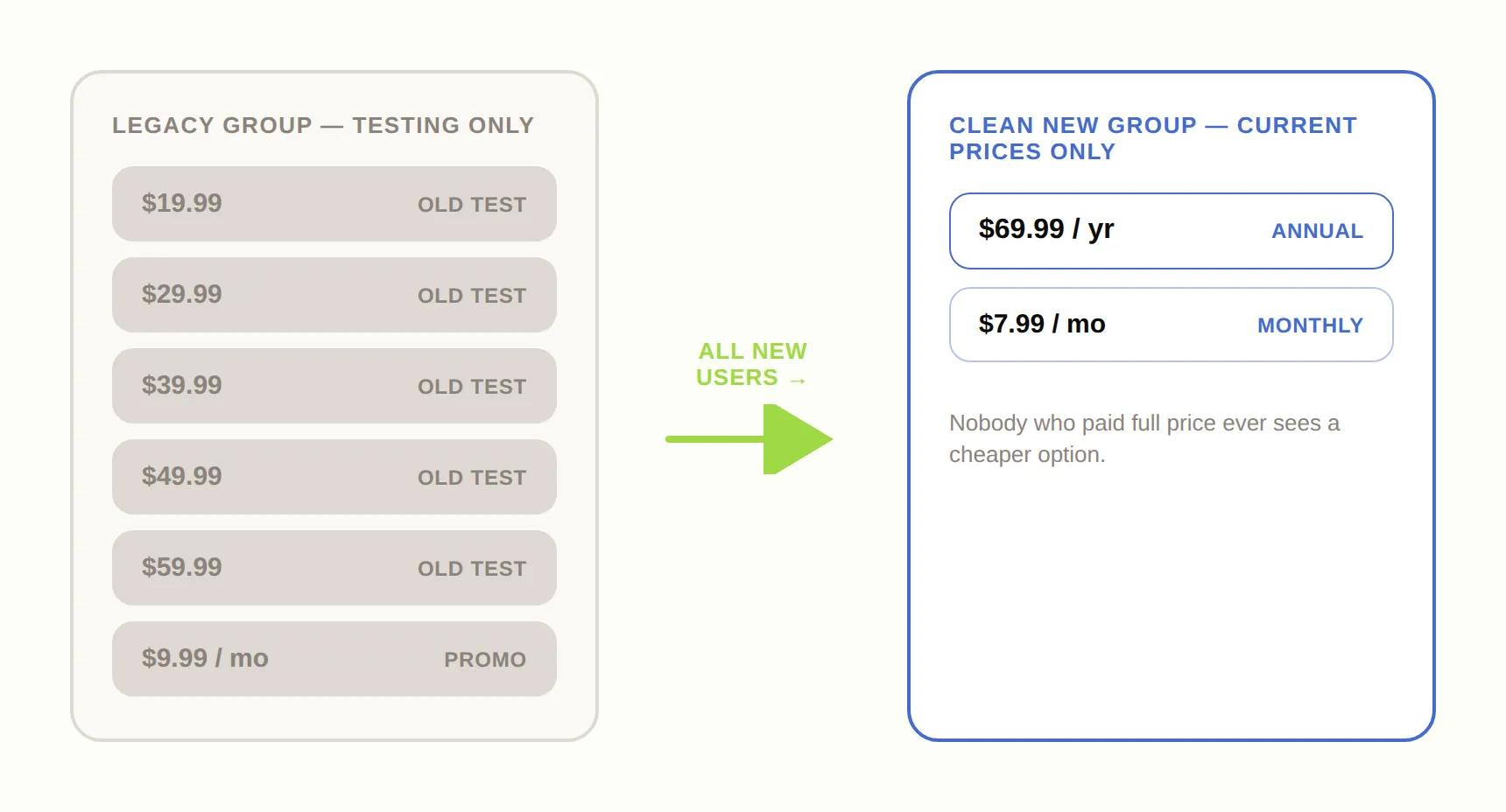 Side-by-side diagram: a greyed-out Legacy group full of old test prices on the left, and a Clean new group with only the current $69.99/yr and $7.99/mo prices on the right, with all new users routed to the clean group