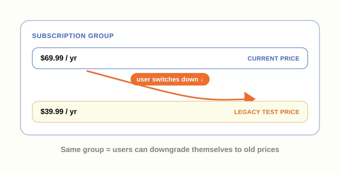 Diagram of a single subscription group with a current $69.99/yr plan and a legacy $39.99/yr test price, an arrow showing a user switching down from one to the other